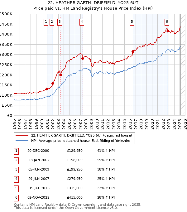 22, HEATHER GARTH, DRIFFIELD, YO25 6UT: Price paid vs HM Land Registry's House Price Index