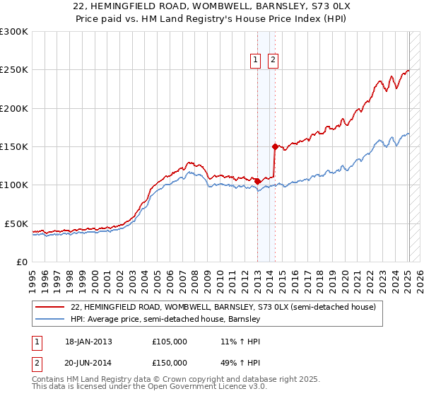 22, HEMINGFIELD ROAD, WOMBWELL, BARNSLEY, S73 0LX: Price paid vs HM Land Registry's House Price Index