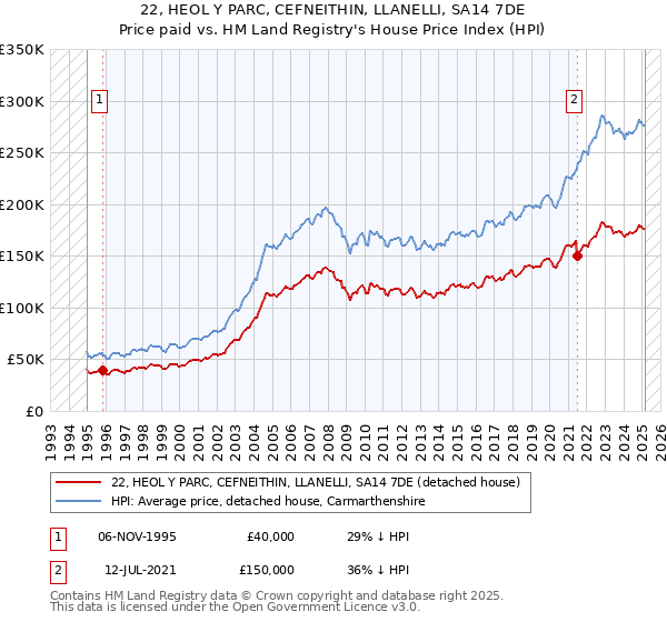 22, HEOL Y PARC, CEFNEITHIN, LLANELLI, SA14 7DE: Price paid vs HM Land Registry's House Price Index