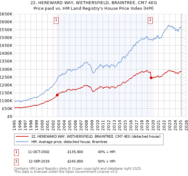 22, HEREWARD WAY, WETHERSFIELD, BRAINTREE, CM7 4EG: Price paid vs HM Land Registry's House Price Index