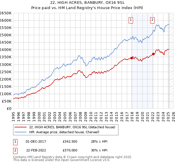 22, HIGH ACRES, BANBURY, OX16 9SL: Price paid vs HM Land Registry's House Price Index