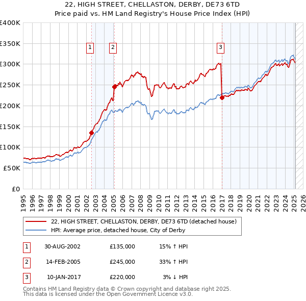 22, HIGH STREET, CHELLASTON, DERBY, DE73 6TD: Price paid vs HM Land Registry's House Price Index