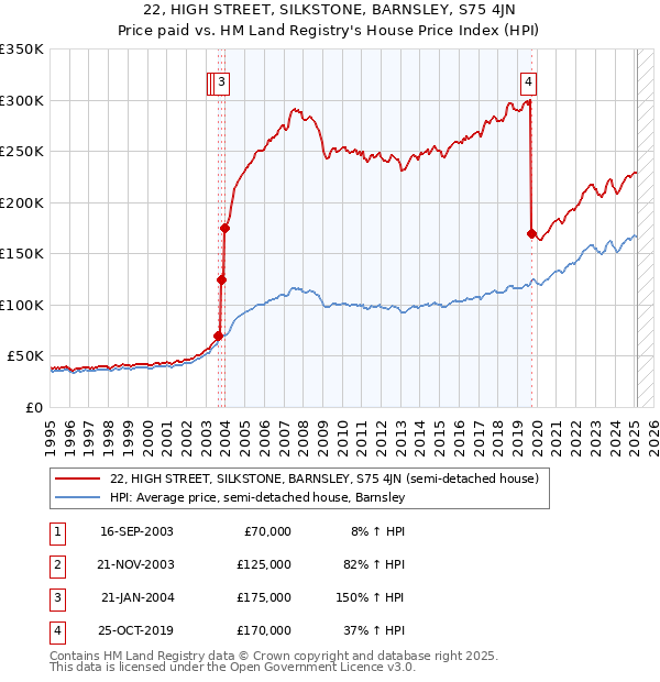 22, HIGH STREET, SILKSTONE, BARNSLEY, S75 4JN: Price paid vs HM Land Registry's House Price Index