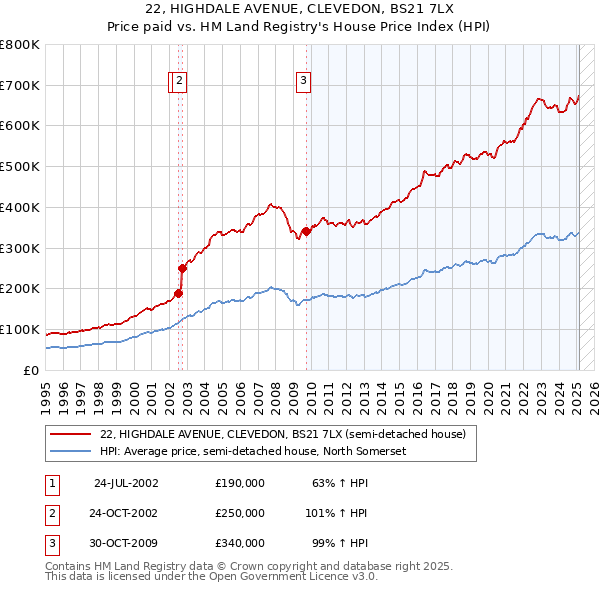 22, HIGHDALE AVENUE, CLEVEDON, BS21 7LX: Price paid vs HM Land Registry's House Price Index