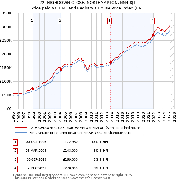 22, HIGHDOWN CLOSE, NORTHAMPTON, NN4 8JT: Price paid vs HM Land Registry's House Price Index