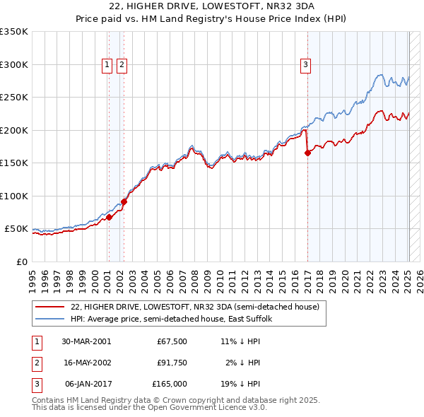 22, HIGHER DRIVE, LOWESTOFT, NR32 3DA: Price paid vs HM Land Registry's House Price Index