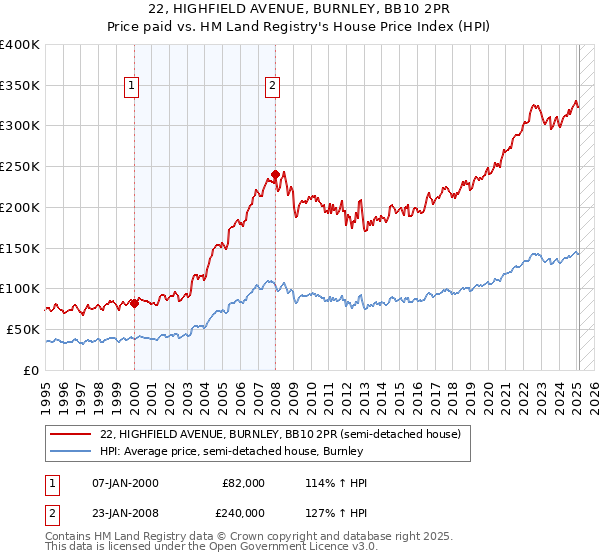 22, HIGHFIELD AVENUE, BURNLEY, BB10 2PR: Price paid vs HM Land Registry's House Price Index