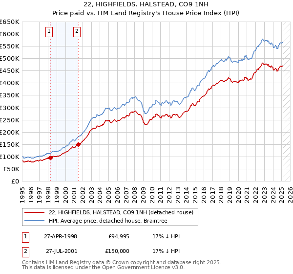 22, HIGHFIELDS, HALSTEAD, CO9 1NH: Price paid vs HM Land Registry's House Price Index