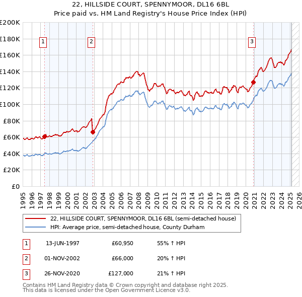 22, HILLSIDE COURT, SPENNYMOOR, DL16 6BL: Price paid vs HM Land Registry's House Price Index