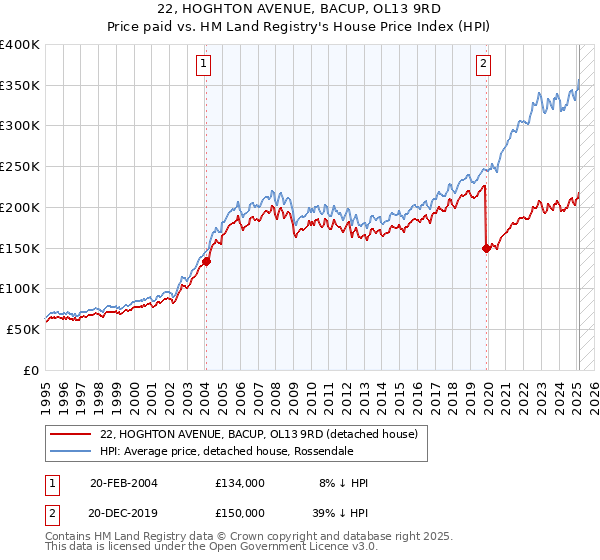 22, HOGHTON AVENUE, BACUP, OL13 9RD: Price paid vs HM Land Registry's House Price Index