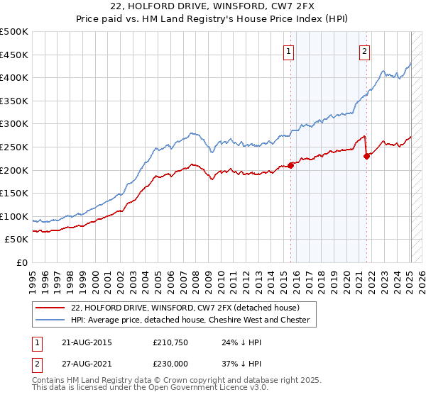 22, HOLFORD DRIVE, WINSFORD, CW7 2FX: Price paid vs HM Land Registry's House Price Index