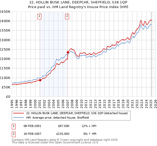 22, HOLLIN BUSK LANE, DEEPCAR, SHEFFIELD, S36 1QP: Price paid vs HM Land Registry's House Price Index