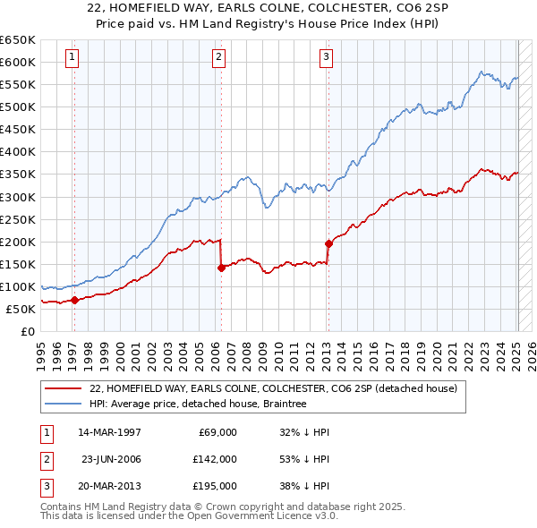 22, HOMEFIELD WAY, EARLS COLNE, COLCHESTER, CO6 2SP: Price paid vs HM Land Registry's House Price Index