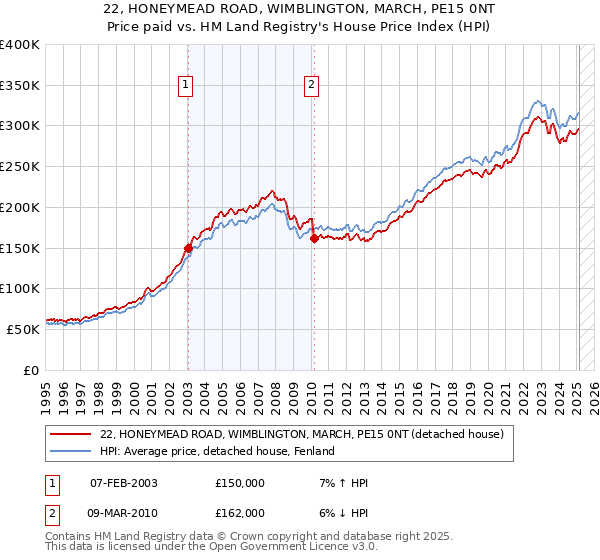 22, HONEYMEAD ROAD, WIMBLINGTON, MARCH, PE15 0NT: Price paid vs HM Land Registry's House Price Index