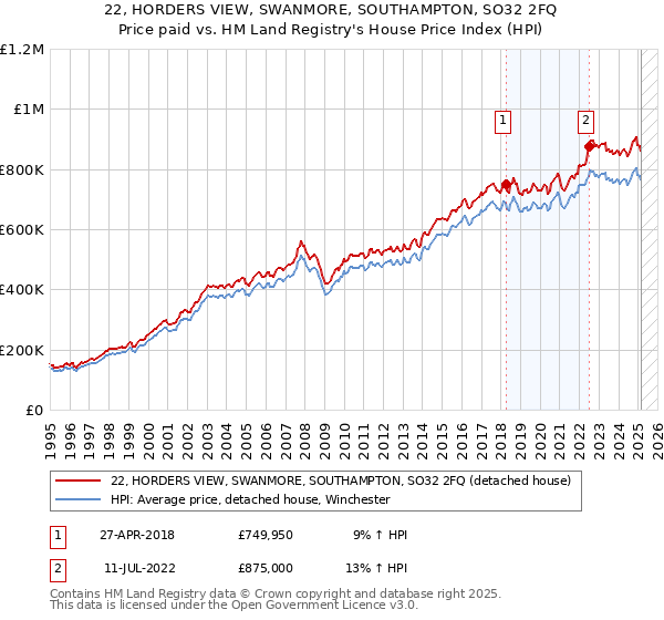 22, HORDERS VIEW, SWANMORE, SOUTHAMPTON, SO32 2FQ: Price paid vs HM Land Registry's House Price Index