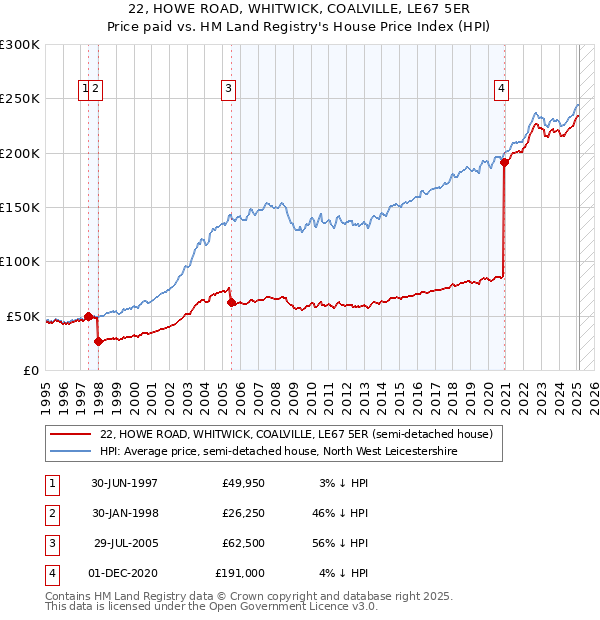 22, HOWE ROAD, WHITWICK, COALVILLE, LE67 5ER: Price paid vs HM Land Registry's House Price Index