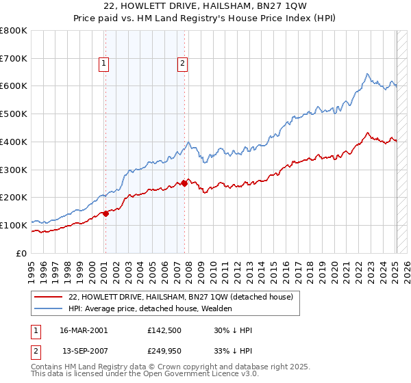 22, HOWLETT DRIVE, HAILSHAM, BN27 1QW: Price paid vs HM Land Registry's House Price Index