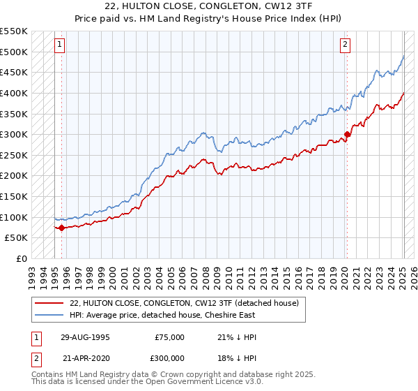 22, HULTON CLOSE, CONGLETON, CW12 3TF: Price paid vs HM Land Registry's House Price Index