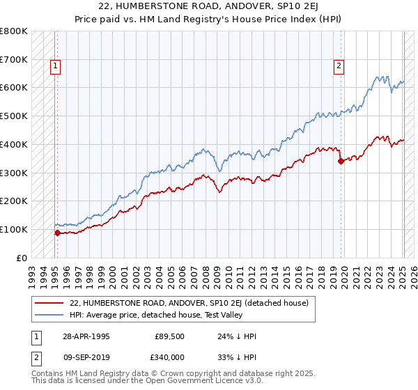 22, HUMBERSTONE ROAD, ANDOVER, SP10 2EJ: Price paid vs HM Land Registry's House Price Index