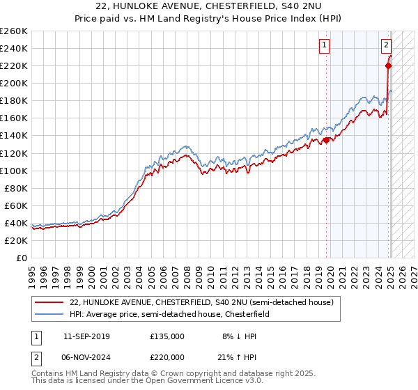22, HUNLOKE AVENUE, CHESTERFIELD, S40 2NU: Price paid vs HM Land Registry's House Price Index