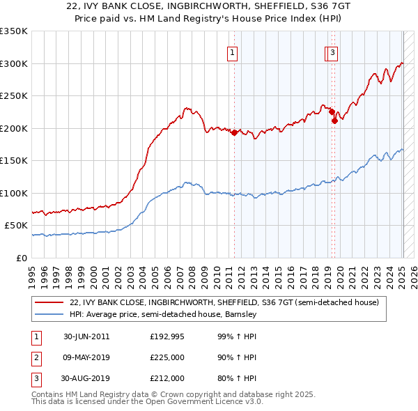 22, IVY BANK CLOSE, INGBIRCHWORTH, SHEFFIELD, S36 7GT: Price paid vs HM Land Registry's House Price Index