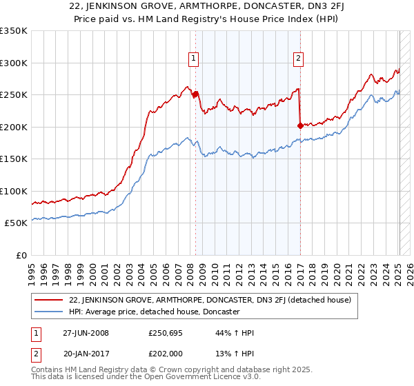 22, JENKINSON GROVE, ARMTHORPE, DONCASTER, DN3 2FJ: Price paid vs HM Land Registry's House Price Index