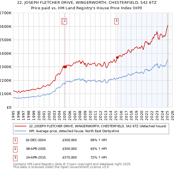 22, JOSEPH FLETCHER DRIVE, WINGERWORTH, CHESTERFIELD, S42 6TZ: Price paid vs HM Land Registry's House Price Index