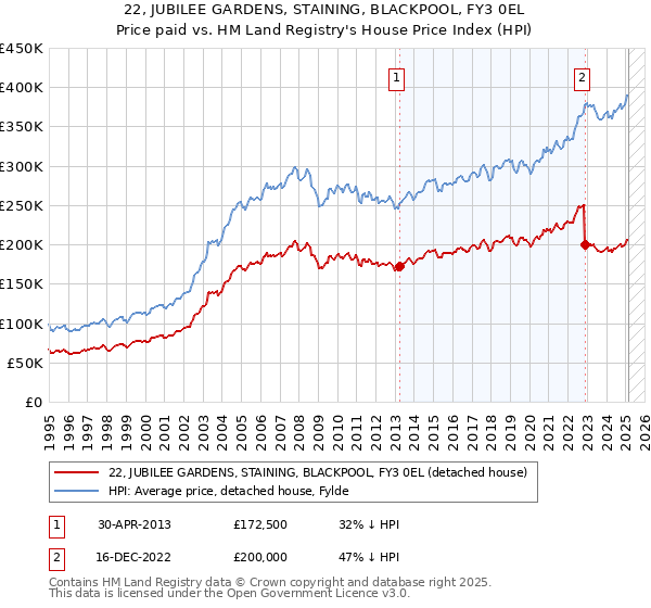 22, JUBILEE GARDENS, STAINING, BLACKPOOL, FY3 0EL: Price paid vs HM Land Registry's House Price Index