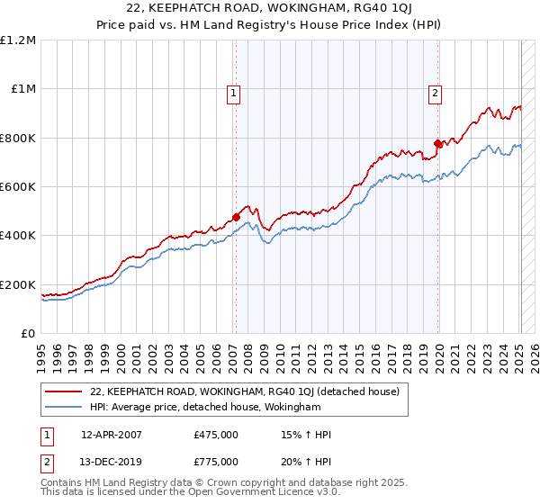 22, KEEPHATCH ROAD, WOKINGHAM, RG40 1QJ: Price paid vs HM Land Registry's House Price Index