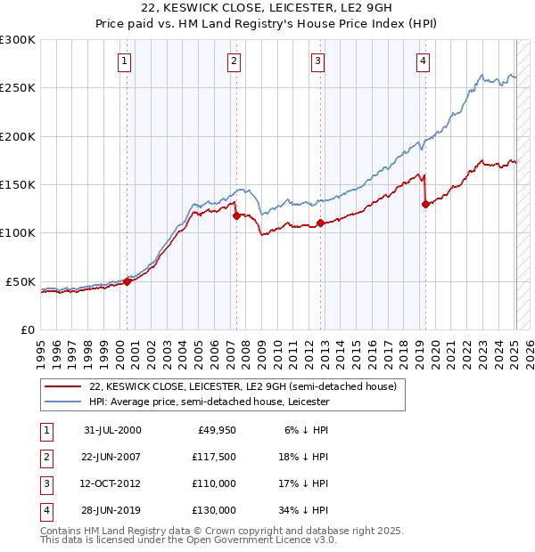 22, KESWICK CLOSE, LEICESTER, LE2 9GH: Price paid vs HM Land Registry's House Price Index