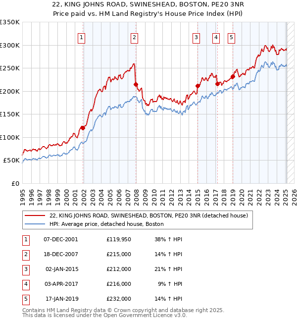 22, KING JOHNS ROAD, SWINESHEAD, BOSTON, PE20 3NR: Price paid vs HM Land Registry's House Price Index