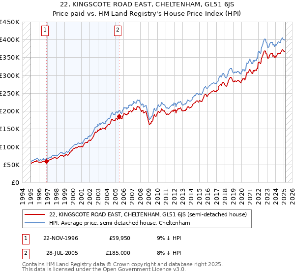 22, KINGSCOTE ROAD EAST, CHELTENHAM, GL51 6JS: Price paid vs HM Land Registry's House Price Index