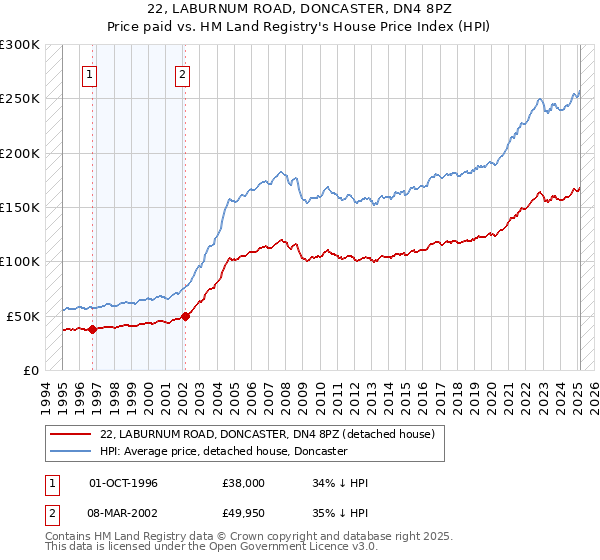 22, LABURNUM ROAD, DONCASTER, DN4 8PZ: Price paid vs HM Land Registry's House Price Index