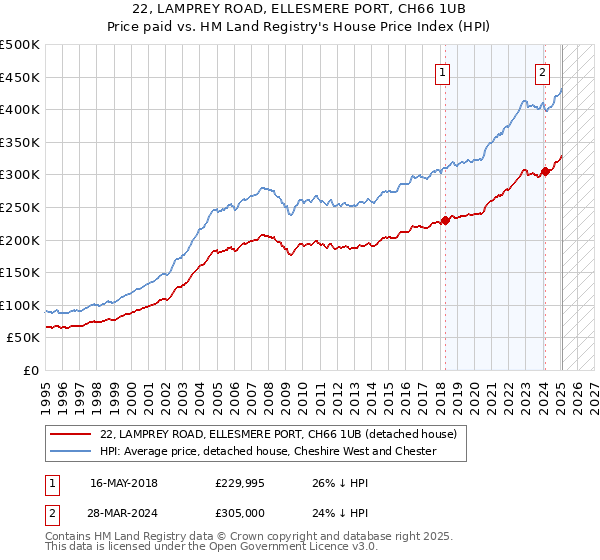 22, LAMPREY ROAD, ELLESMERE PORT, CH66 1UB: Price paid vs HM Land Registry's House Price Index