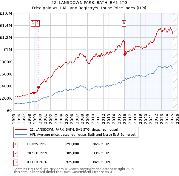 22, LANSDOWN PARK, BATH, BA1 5TG: Price paid vs HM Land Registry's House Price Index