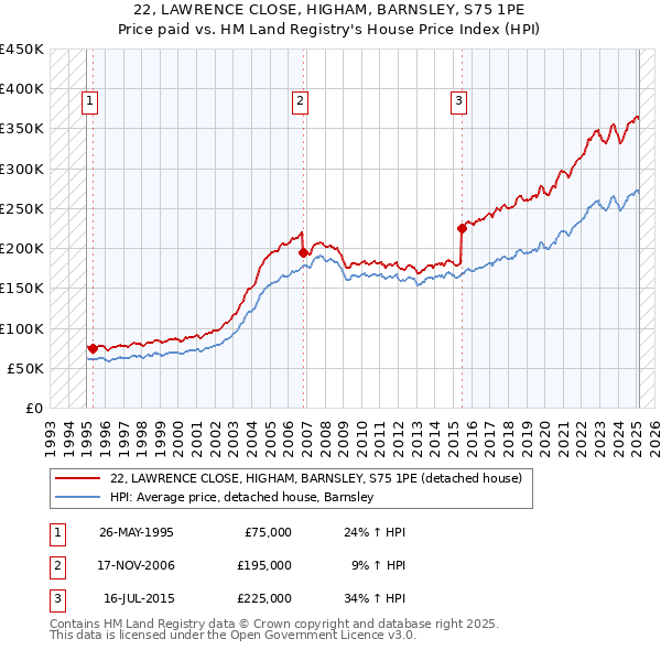 22, LAWRENCE CLOSE, HIGHAM, BARNSLEY, S75 1PE: Price paid vs HM Land Registry's House Price Index