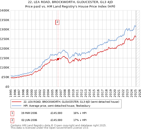 22, LEA ROAD, BROCKWORTH, GLOUCESTER, GL3 4JD: Price paid vs HM Land Registry's House Price Index