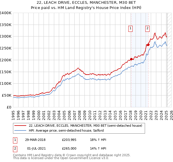 22, LEACH DRIVE, ECCLES, MANCHESTER, M30 8ET: Price paid vs HM Land Registry's House Price Index