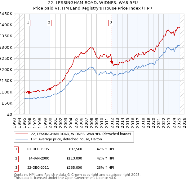 22, LESSINGHAM ROAD, WIDNES, WA8 9FU: Price paid vs HM Land Registry's House Price Index