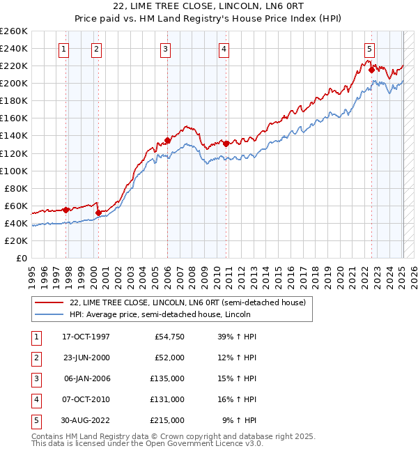 22, LIME TREE CLOSE, LINCOLN, LN6 0RT: Price paid vs HM Land Registry's House Price Index