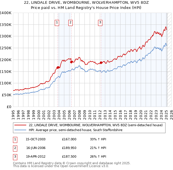 22, LINDALE DRIVE, WOMBOURNE, WOLVERHAMPTON, WV5 8DZ: Price paid vs HM Land Registry's House Price Index