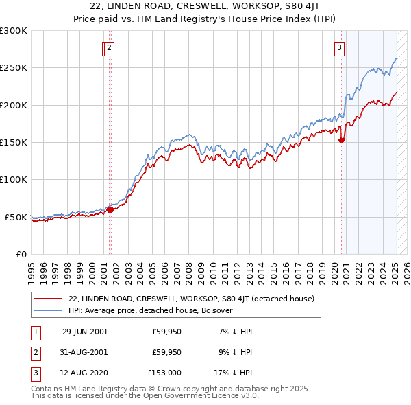 22, LINDEN ROAD, CRESWELL, WORKSOP, S80 4JT: Price paid vs HM Land Registry's House Price Index
