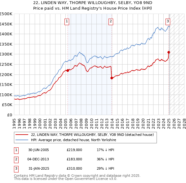 22, LINDEN WAY, THORPE WILLOUGHBY, SELBY, YO8 9ND: Price paid vs HM Land Registry's House Price Index