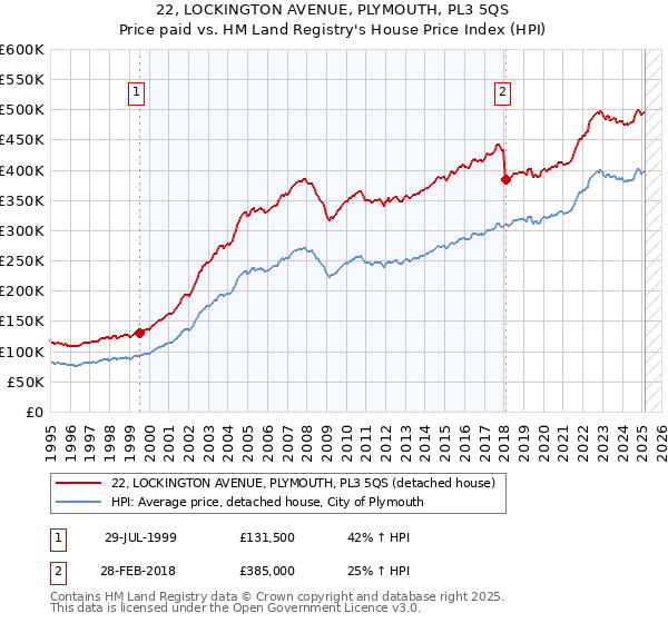 22, LOCKINGTON AVENUE, PLYMOUTH, PL3 5QS: Price paid vs HM Land Registry's House Price Index