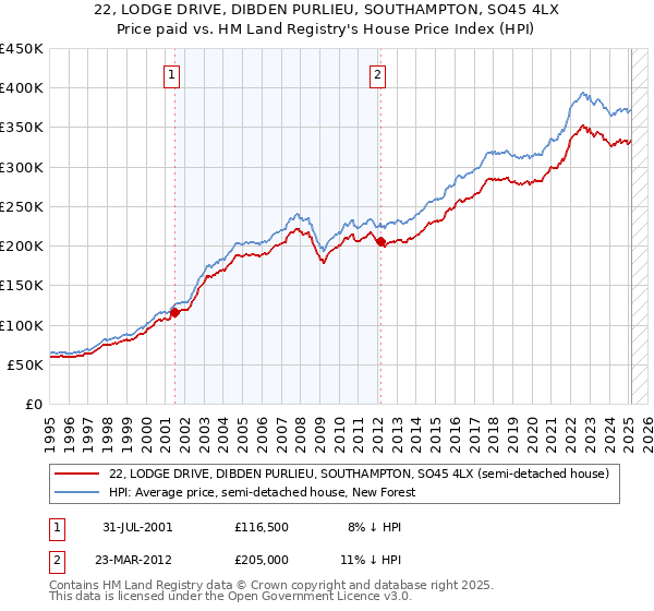 22, LODGE DRIVE, DIBDEN PURLIEU, SOUTHAMPTON, SO45 4LX: Price paid vs HM Land Registry's House Price Index