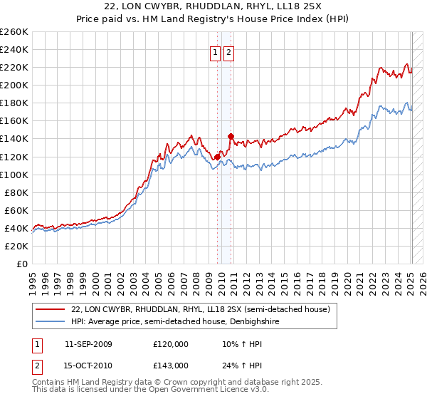 22, LON CWYBR, RHUDDLAN, RHYL, LL18 2SX: Price paid vs HM Land Registry's House Price Index