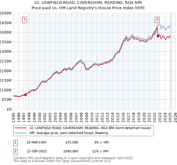 22, LOWFIELD ROAD, CAVERSHAM, READING, RG4 6PA: Price paid vs HM Land Registry's House Price Index