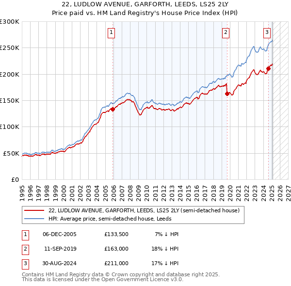 22, LUDLOW AVENUE, GARFORTH, LEEDS, LS25 2LY: Price paid vs HM Land Registry's House Price Index