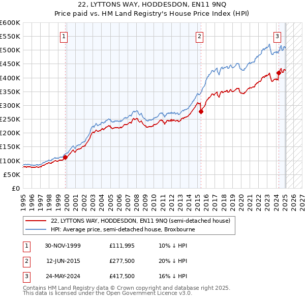 22, LYTTONS WAY, HODDESDON, EN11 9NQ: Price paid vs HM Land Registry's House Price Index