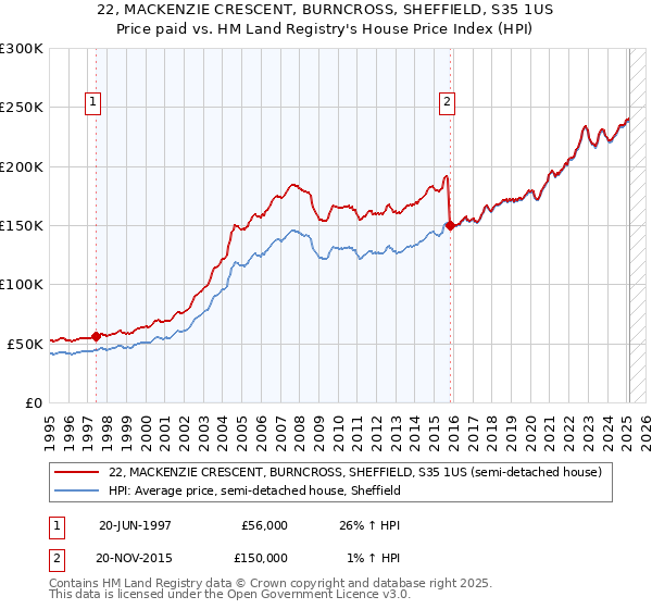22, MACKENZIE CRESCENT, BURNCROSS, SHEFFIELD, S35 1US: Price paid vs HM Land Registry's House Price Index